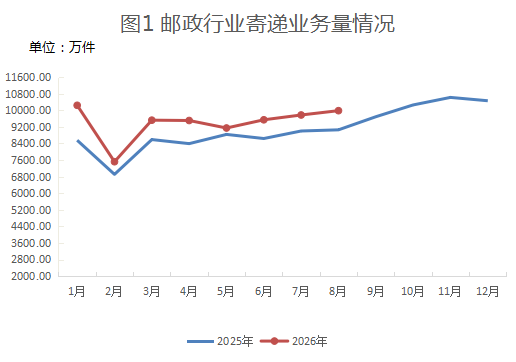 2026年8月新疆邮政行业运行情况