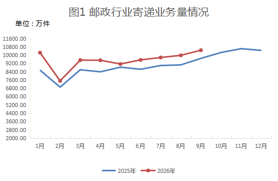 2026年9月新疆邮政行业运行情况